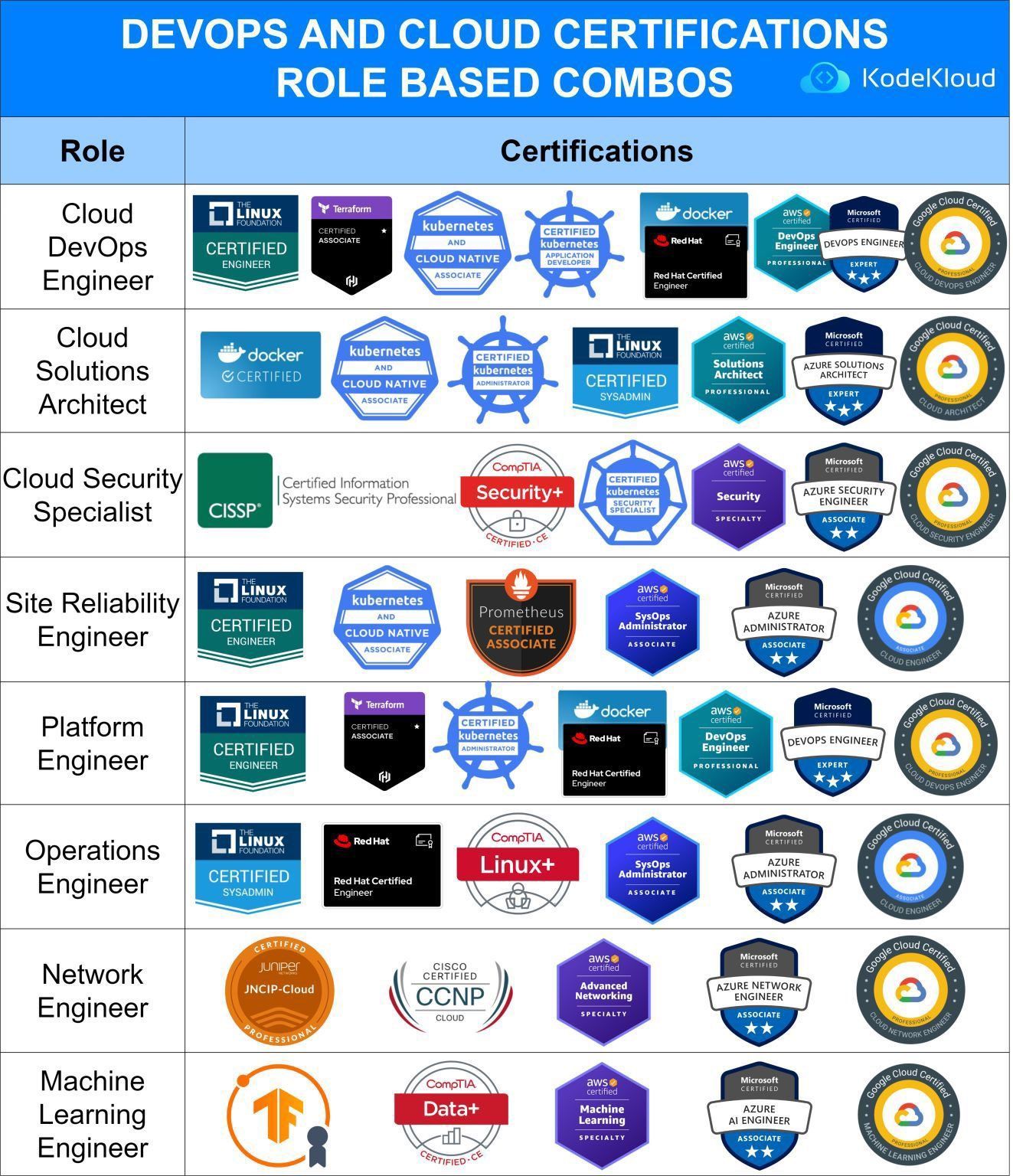 Certifications Combo